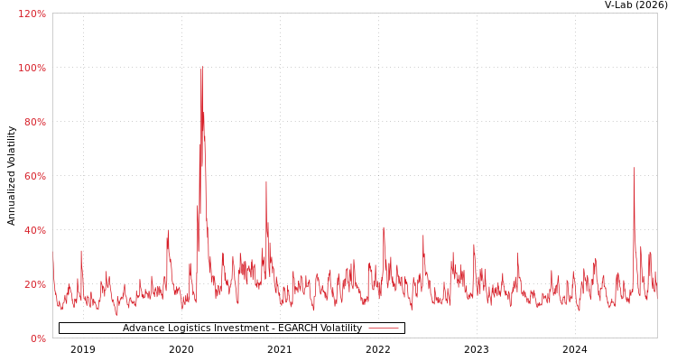 graph of Advance Logistics Investment EGARCH
