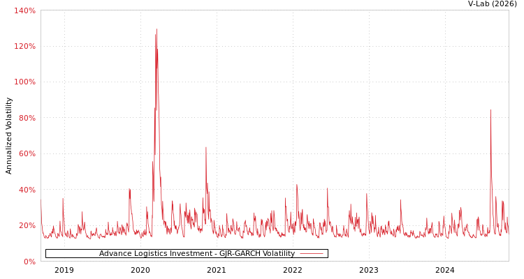 graph of Advance Logistics Investment GJR-GARCH