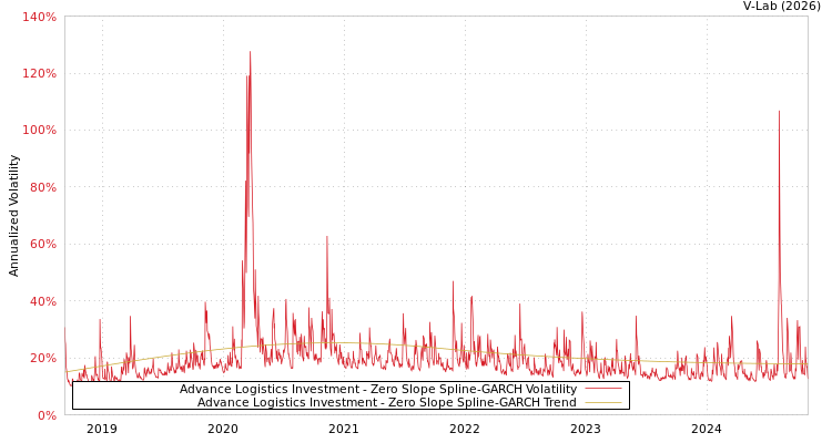 graph of Advance Logistics Investment S0GARCH