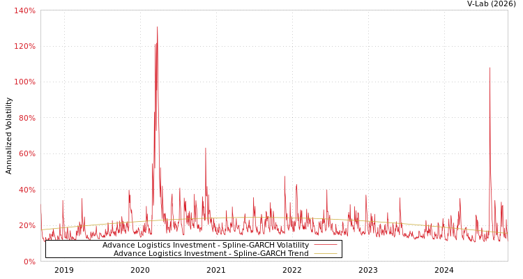graph of Advance Logistics Investment SGARCH