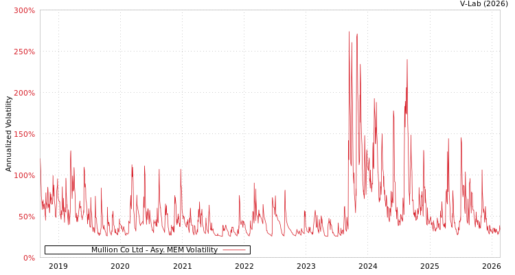 graph of Mullion Co Ltd AMEM