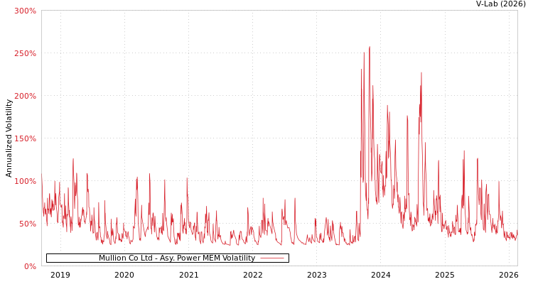 graph of Mullion Co Ltd APMEM