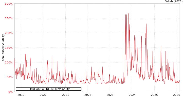 graph of Mullion Co Ltd MEM