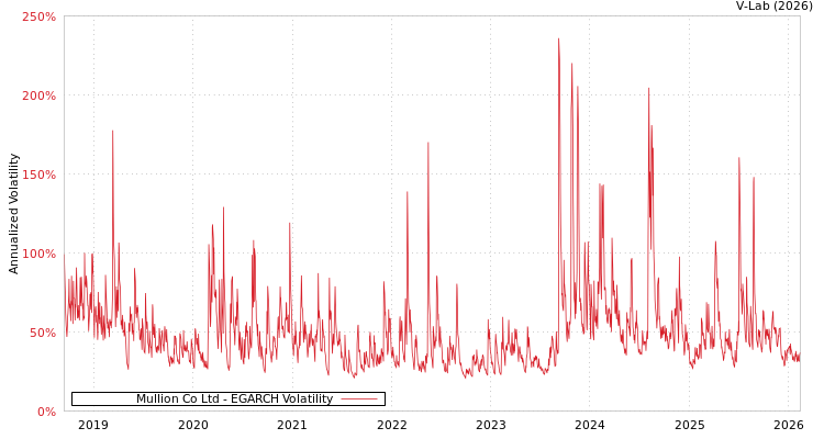 graph of Mullion Co Ltd EGARCH