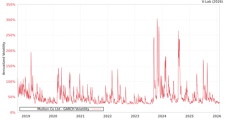 graph of Mullion Co Ltd GARCH