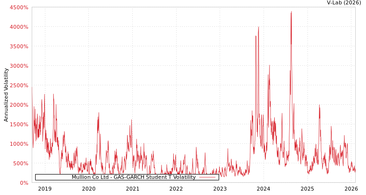 graph of Mullion Co Ltd GAS-GARCH-T