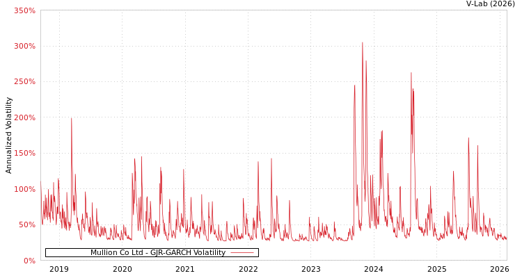 graph of Mullion Co Ltd GJR-GARCH