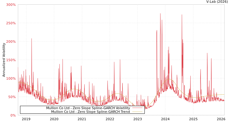 graph of Mullion Co Ltd S0GARCH