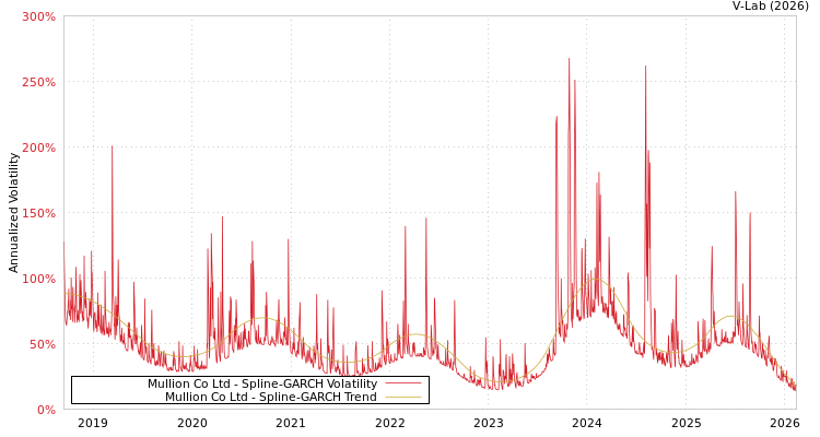 graph of Mullion Co Ltd SGARCH