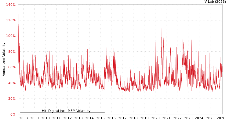 graph of Hiti Digital Inc MEM