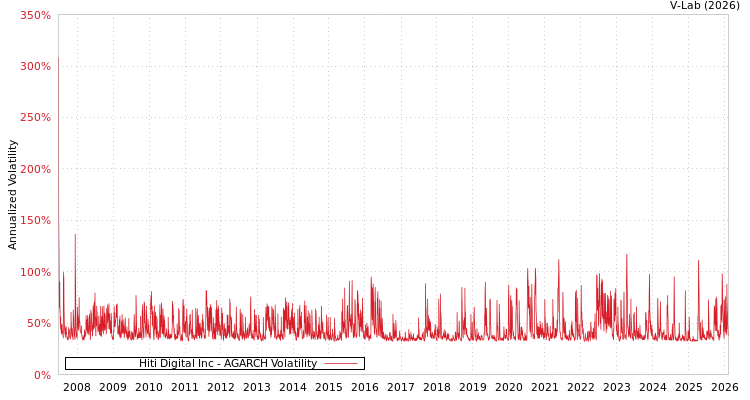 graph of Hiti Digital Inc AGARCH
