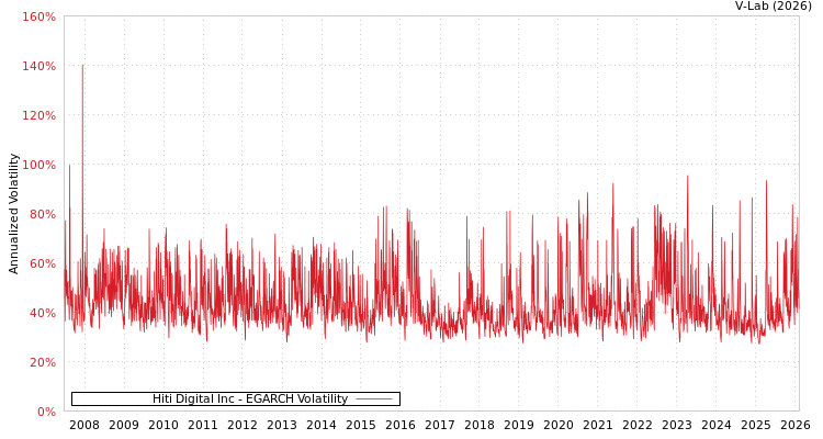 graph of Hiti Digital Inc EGARCH