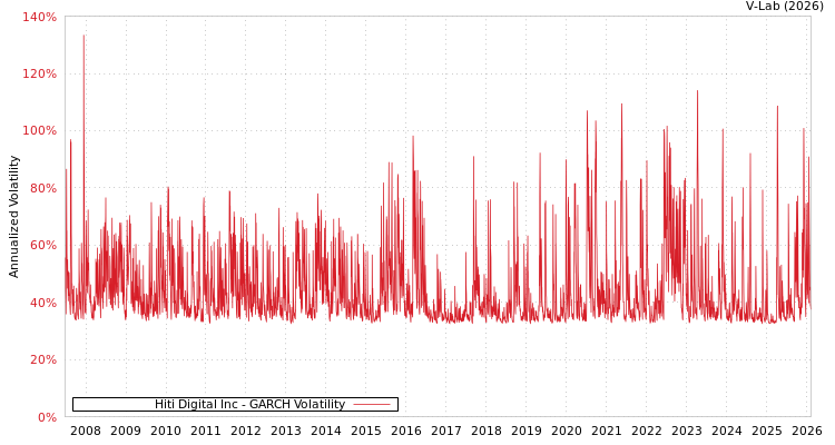 graph of Hiti Digital Inc GARCH