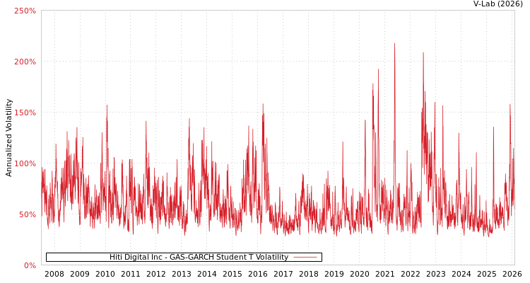 graph of Hiti Digital Inc GAS-GARCH-T