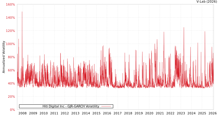 graph of Hiti Digital Inc GJR-GARCH