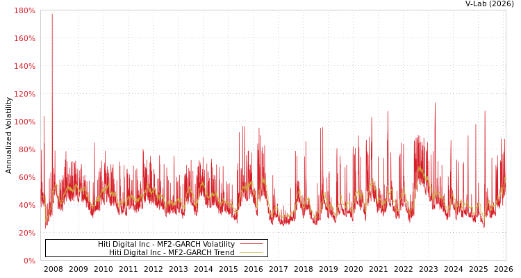 graph of Hiti Digital Inc MF2-GARCH