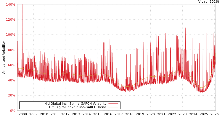 graph of Hiti Digital Inc SGARCH
