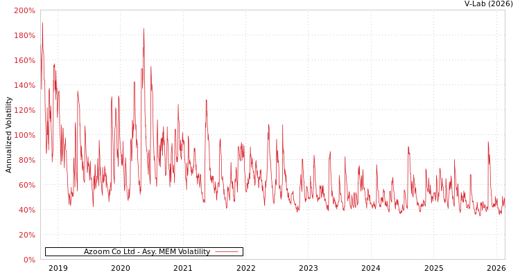 graph of Azoom Co Ltd AMEM