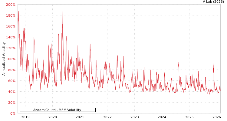 graph of Azoom Co Ltd MEM