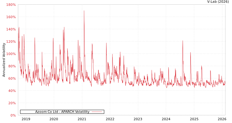 graph of Azoom Co Ltd APARCH