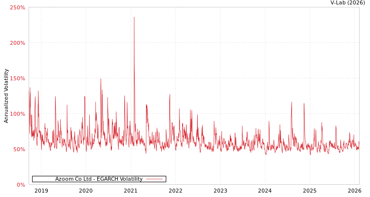 graph of Azoom Co Ltd EGARCH