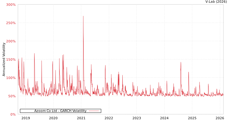 graph of Azoom Co Ltd GARCH