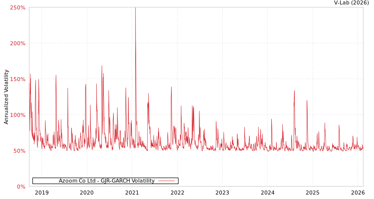 graph of Azoom Co Ltd GJR-GARCH
