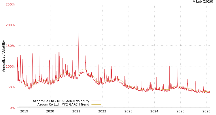 graph of Azoom Co Ltd MF2-GARCH