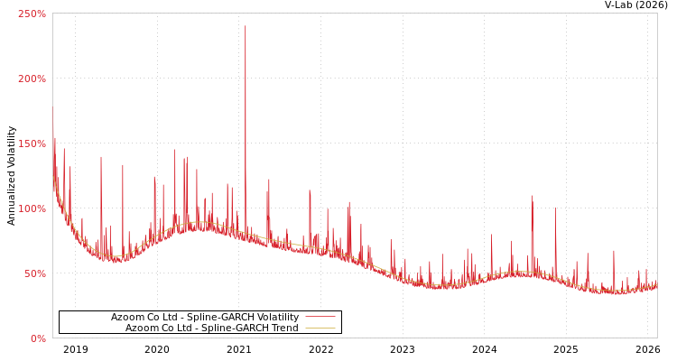 graph of Azoom Co Ltd SGARCH