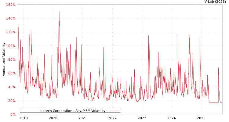 graph of Letech Corporation AMEM