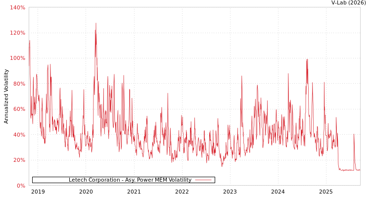 graph of Letech Corporation APMEM