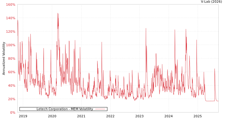 graph of Letech Corporation MEM