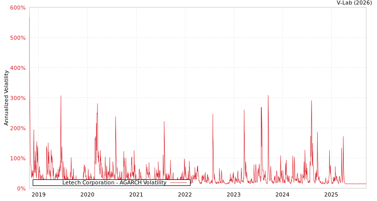 graph of Letech Corporation AGARCH