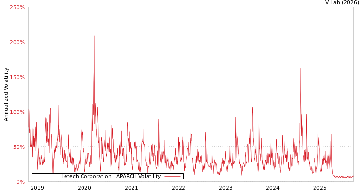 graph of Letech Corporation APARCH