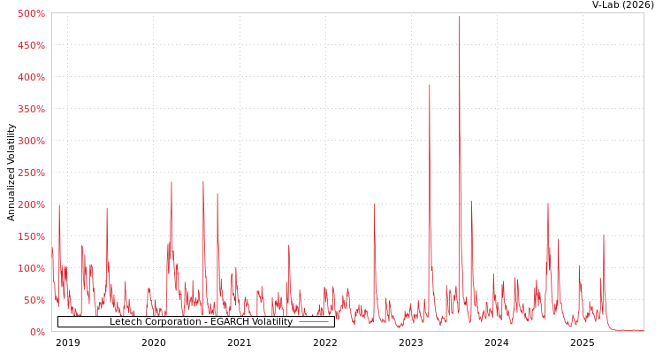 graph of Letech Corporation EGARCH