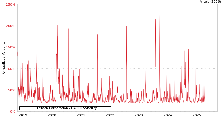 graph of Letech Corporation GARCH