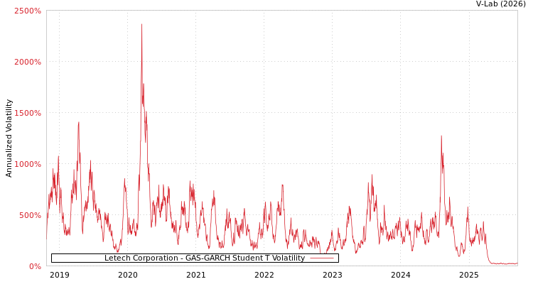 graph of Letech Corporation GAS-GARCH-T