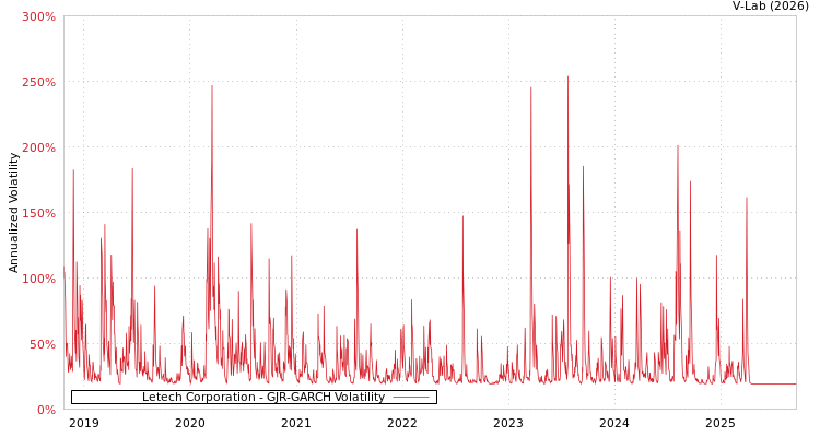 graph of Letech Corporation GJR-GARCH