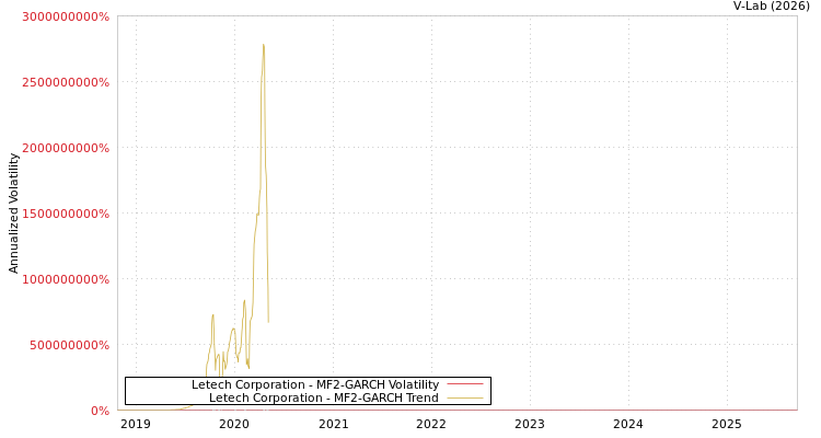 graph of Letech Corporation MF2-GARCH