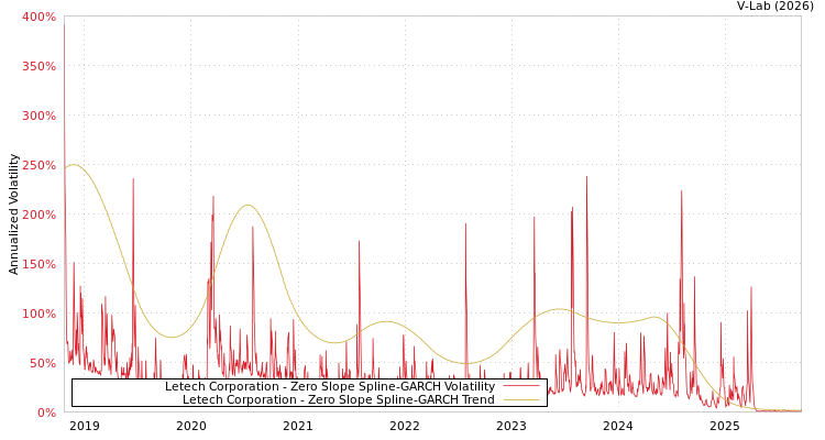 graph of Letech Corporation S0GARCH