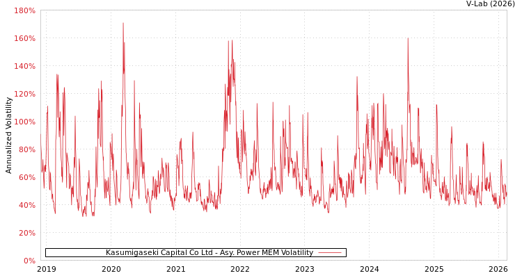 graph of Kasumigaseki Capital Co Ltd APMEM