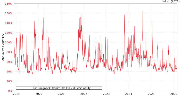 graph of Kasumigaseki Capital Co Ltd MEM