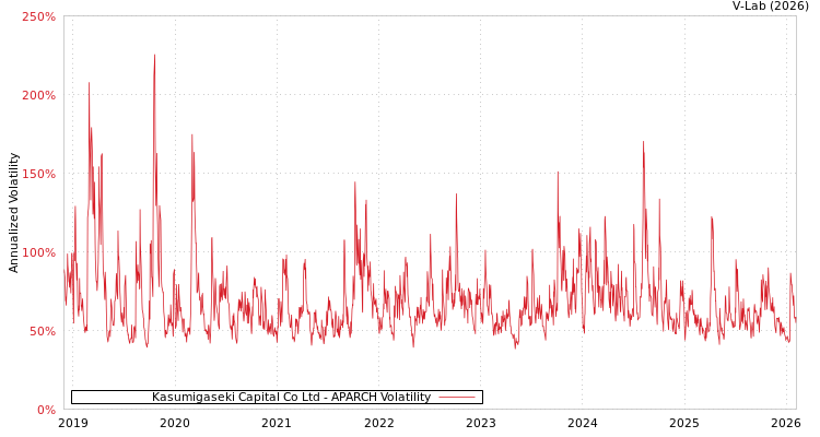 graph of Kasumigaseki Capital Co Ltd APARCH