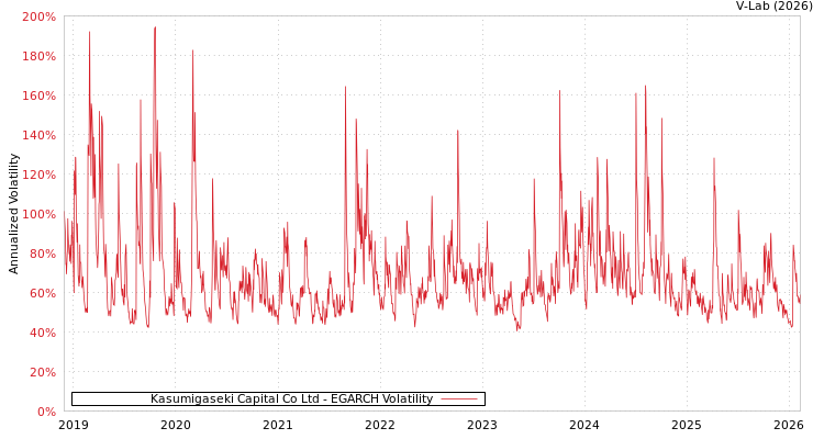 graph of Kasumigaseki Capital Co Ltd EGARCH