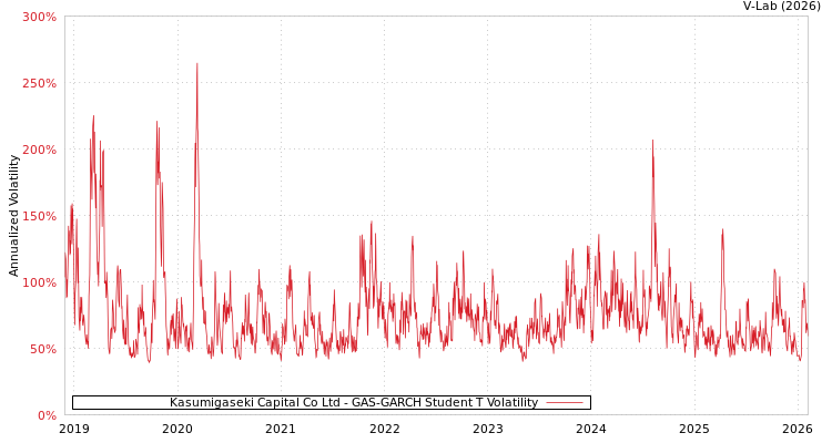 graph of Kasumigaseki Capital Co Ltd GAS-GARCH-T