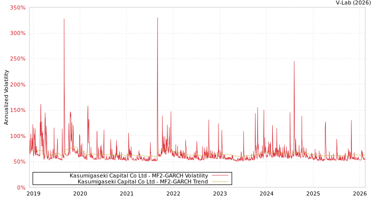 graph of Kasumigaseki Capital Co Ltd MF2-GARCH