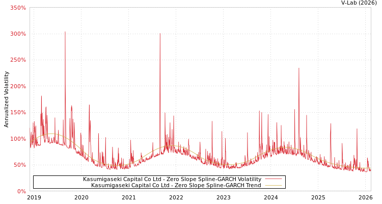 graph of Kasumigaseki Capital Co Ltd S0GARCH