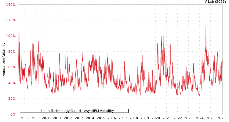 graph of Usun Technology Co Ltd AMEM