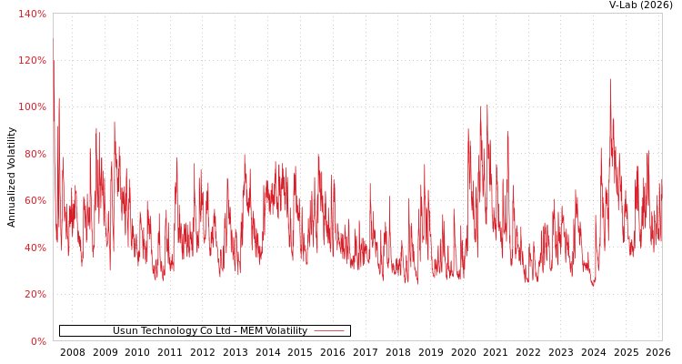 graph of Usun Technology Co Ltd MEM