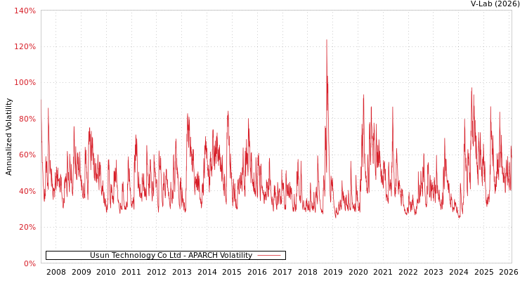 graph of Usun Technology Co Ltd APARCH